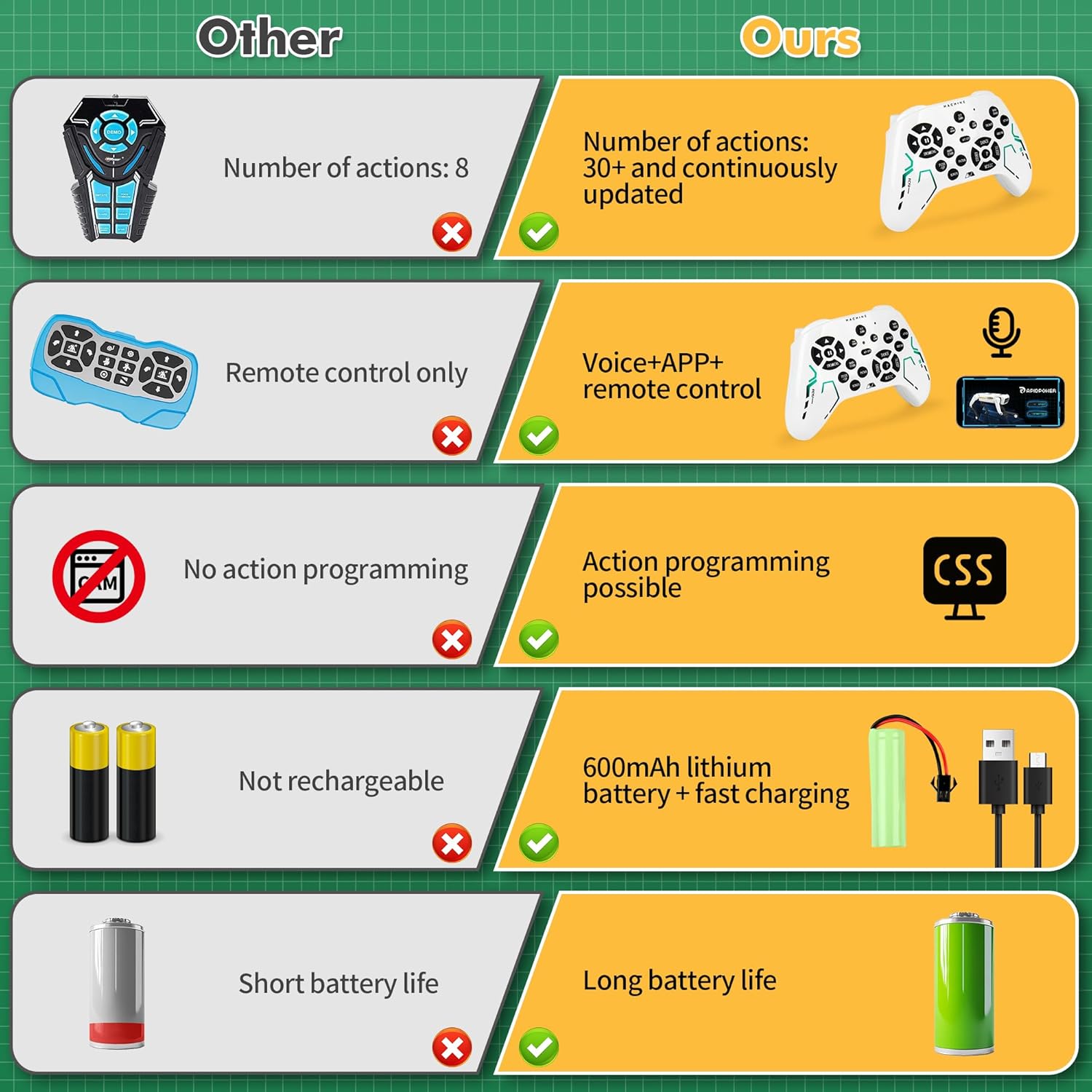 Smart Robot Dog - Interactive STEM Pet with Voice Control, 30+ Actions &amp; APP Programming, Durable Design for Kids Age 6+ (Compatible with iOS/Android)